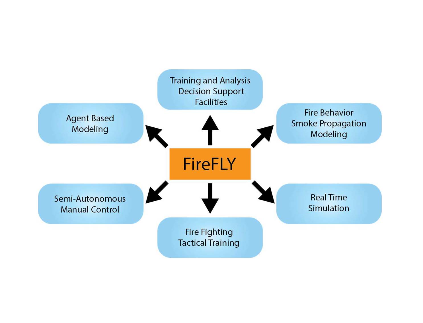 fryFly Conceptual Models